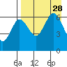 Beaver Bay tide chart for Saturday, August 28, 2021