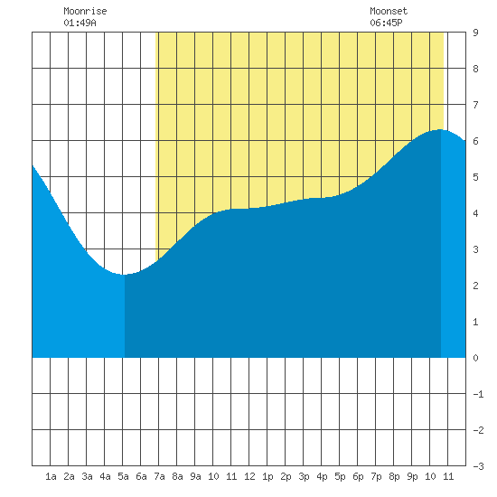 Beaver Bay tide chart for Monday, August 2, 2021