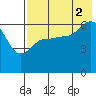 Beaver Bay tide chart for Monday, August 2, 2021
