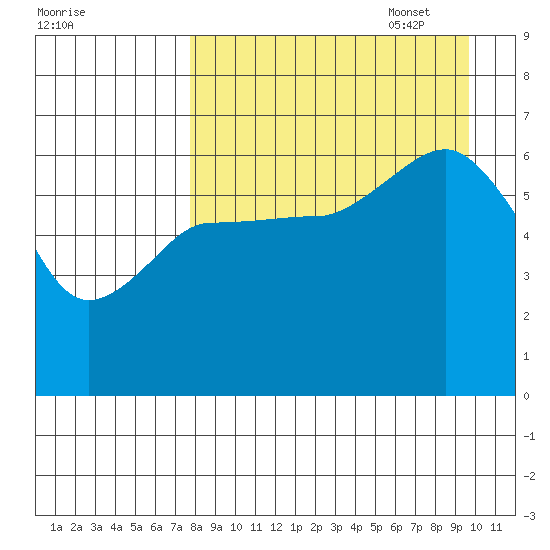 Beaver Bay tide chart for Monday, August 30, 2021