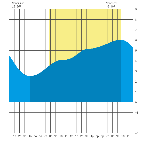 Beaver Bay tide chart for Tuesday, August 31, 2021