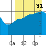 Beaver Bay tide chart for Tuesday, August 31, 2021
