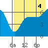 Beaver Bay tide chart for Wednesday, August 4, 2021
