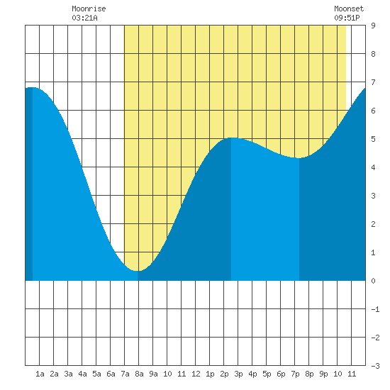 Beaver Bay tide chart for Thursday, August 5, 2021