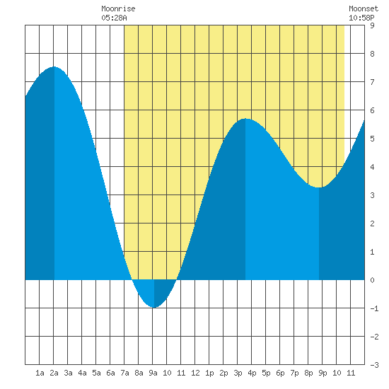 Beaver Bay tide chart for Saturday, August 7, 2021