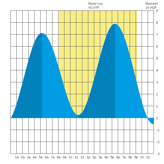 Beaver Bay tide chart for Friday, September 10, 2021