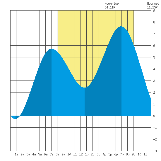 Beaver Bay tide chart for Sunday, September 12, 2021