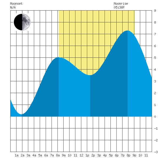 Beaver Bay tide chart for Monday, September 13, 2021