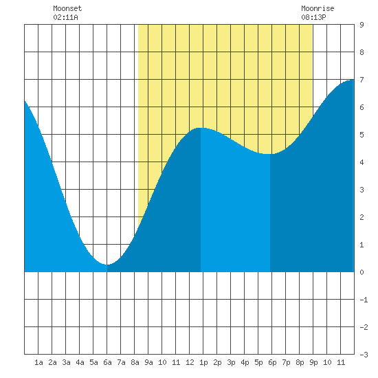 Beaver Bay tide chart for Thursday, September 16, 2021