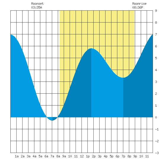 Beaver Bay tide chart for Friday, September 17, 2021