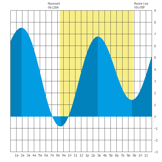Beaver Bay tide chart for Sunday, September 19, 2021
