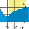 Beaver Bay tide chart for Wednesday, September 1, 2021