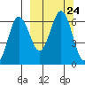 Beaver Bay tide chart for Friday, September 24, 2021
