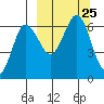 Beaver Bay tide chart for Saturday, September 25, 2021