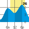 Beaver Bay tide chart for Sunday, September 26, 2021