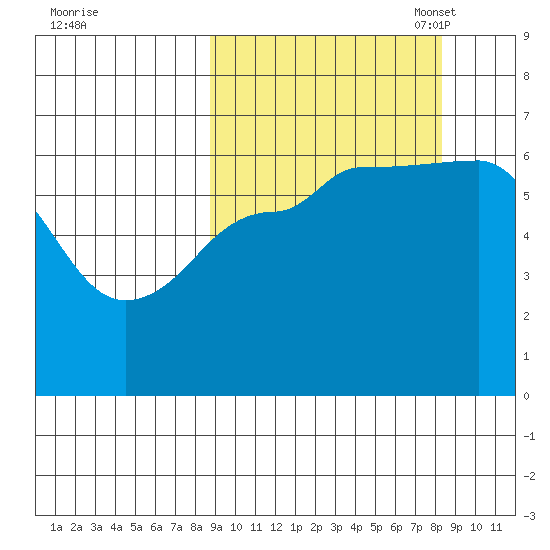 Beaver Bay tide chart for Thursday, September 30, 2021