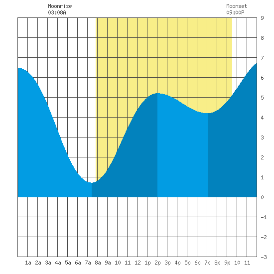 Beaver Bay tide chart for Friday, September 3, 2021