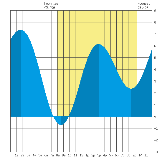Beaver Bay tide chart for Sunday, September 5, 2021