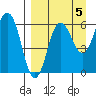 Beaver Bay tide chart for Sunday, September 5, 2021