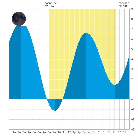 Beaver Bay tide chart for Monday, September 6, 2021