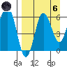 Beaver Bay tide chart for Monday, September 6, 2021