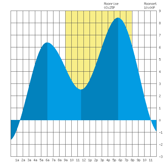 Beaver Bay tide chart for Sunday, October 10, 2021