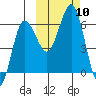 Beaver Bay tide chart for Sunday, October 10, 2021