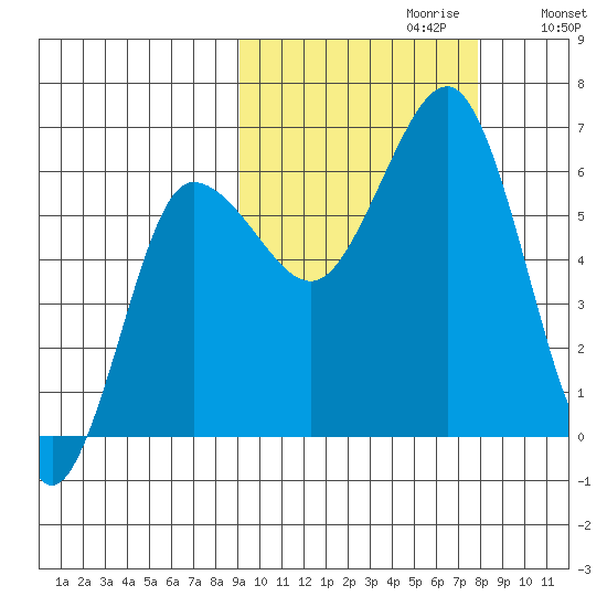 Beaver Bay tide chart for Monday, October 11, 2021