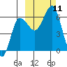 Beaver Bay tide chart for Monday, October 11, 2021