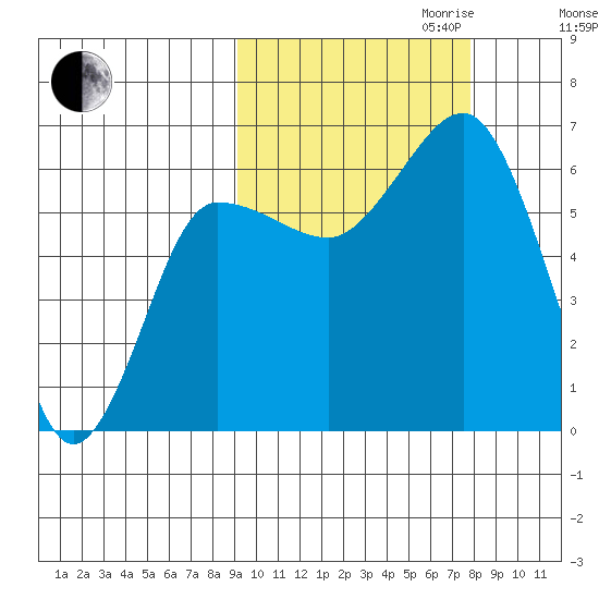 Beaver Bay tide chart for Tuesday, October 12, 2021