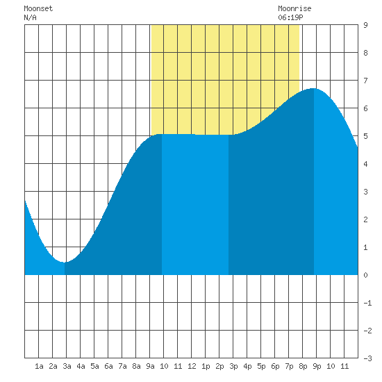 Beaver Bay tide chart for Wednesday, October 13, 2021