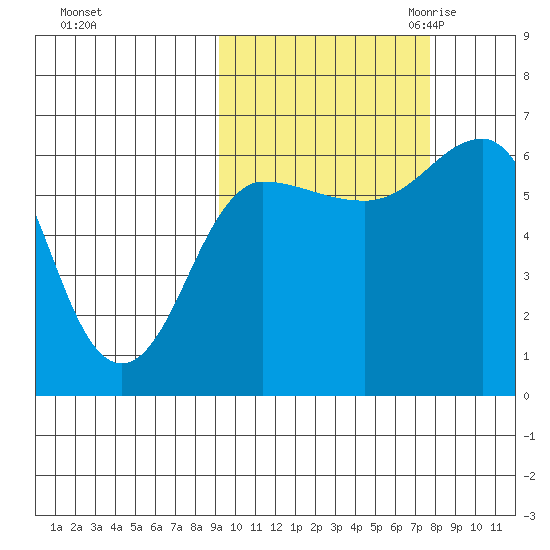 Beaver Bay tide chart for Thursday, October 14, 2021