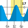 Beaver Bay tide chart for Sunday, October 17, 2021
