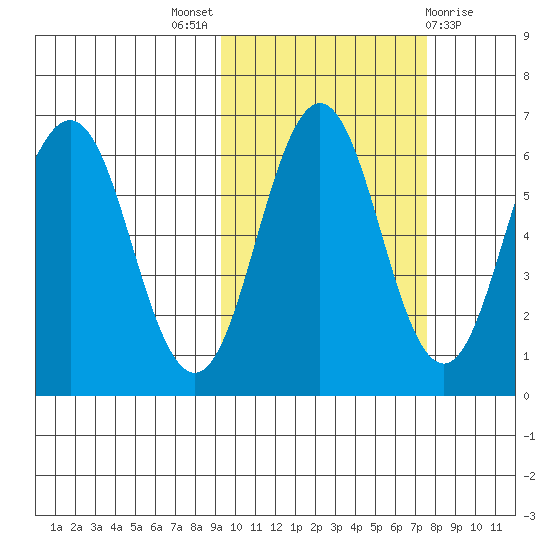 Beaver Bay tide chart for Monday, October 18, 2021