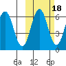 Beaver Bay tide chart for Monday, October 18, 2021