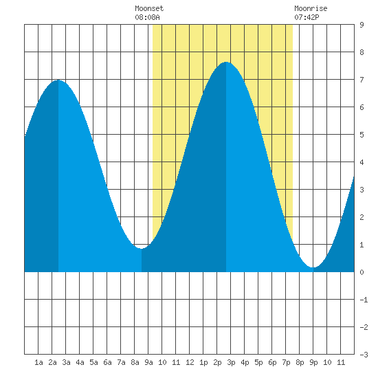 Beaver Bay tide chart for Tuesday, October 19, 2021