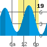 Beaver Bay tide chart for Tuesday, October 19, 2021