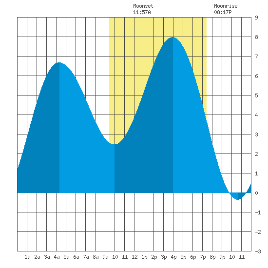 Beaver Bay tide chart for Friday, October 22, 2021