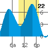 Beaver Bay tide chart for Friday, October 22, 2021