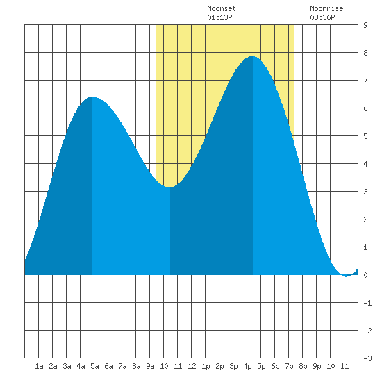 Beaver Bay tide chart for Saturday, October 23, 2021