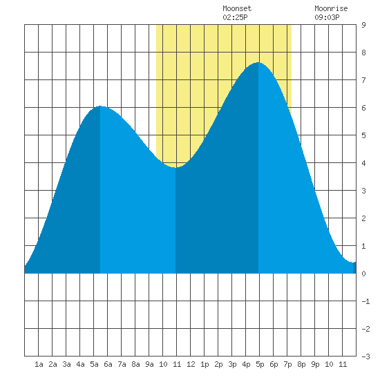 Beaver Bay tide chart for Sunday, October 24, 2021
