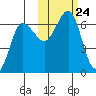 Beaver Bay tide chart for Sunday, October 24, 2021