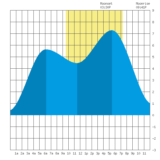 Beaver Bay tide chart for Monday, October 25, 2021