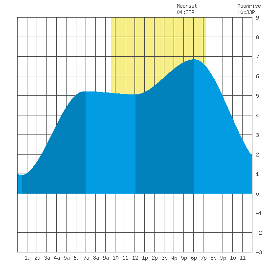 Beaver Bay tide chart for Tuesday, October 26, 2021