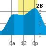 Beaver Bay tide chart for Tuesday, October 26, 2021