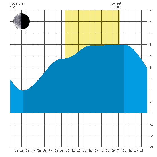 Beaver Bay tide chart for Thursday, October 28, 2021