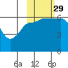 Beaver Bay tide chart for Friday, October 29, 2021
