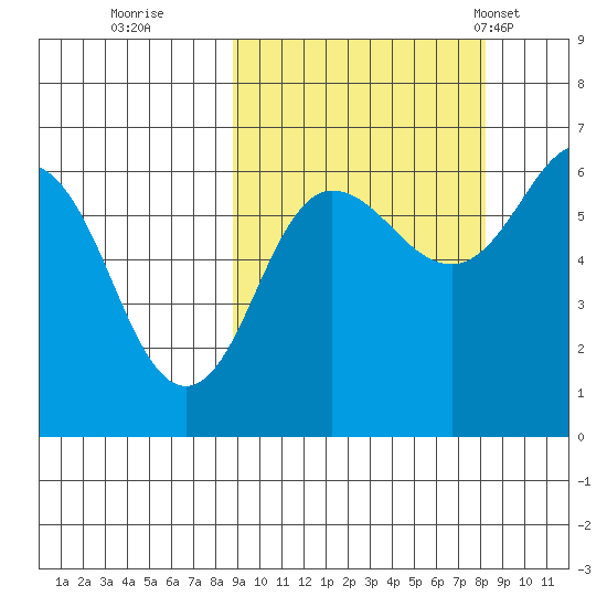 Beaver Bay tide chart for Saturday, October 2, 2021