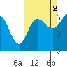 Beaver Bay tide chart for Saturday, October 2, 2021