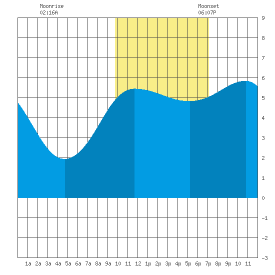 Beaver Bay tide chart for Saturday, October 30, 2021
